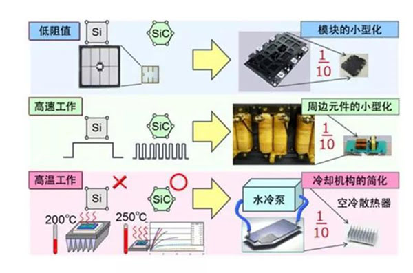 SiC 更容易實(shí)現(xiàn)模塊的小型化、更耐高溫.jpg
