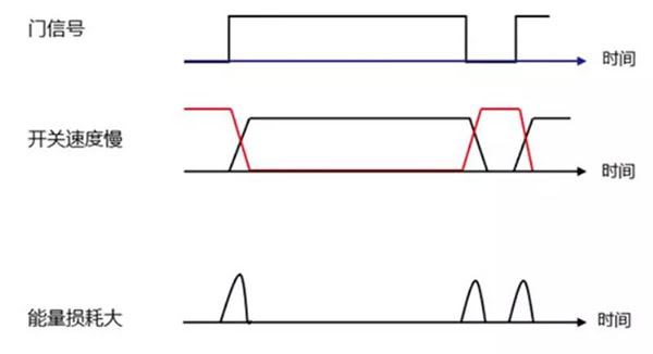 Si 功率器件開關(guān)速度慢，能量損耗大.jpg