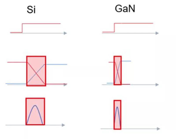 GaN 開關(guān)速度快，可大幅度提升效率.jpg