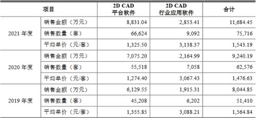 浩辰軟件 高毛利率背后的隱憂與市場(chǎng)挑戰(zhàn)